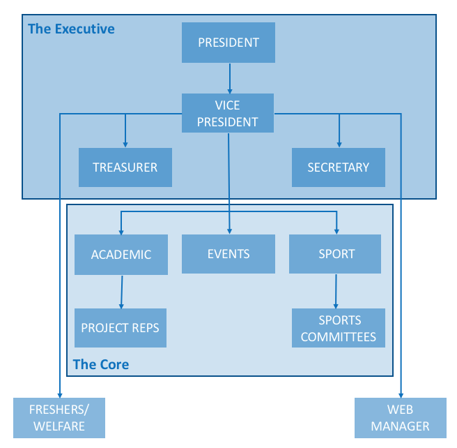 New Committee Structure